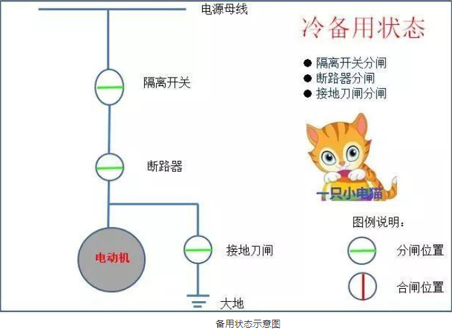 一文了解电气设备的四种状态！