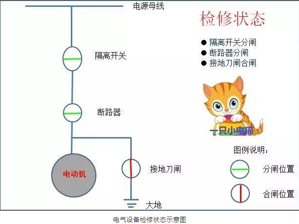 一文了解电气设备的四种状态！