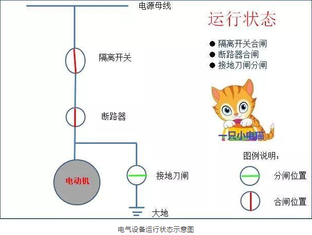 一文了解电气设备的四种状态！