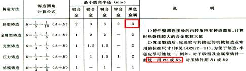 怎样设计毛坯图？怎么绘制毛坯图？