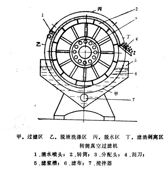 转筒式真空过滤机的原理