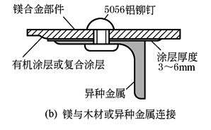 镁合金件合理的结构设计