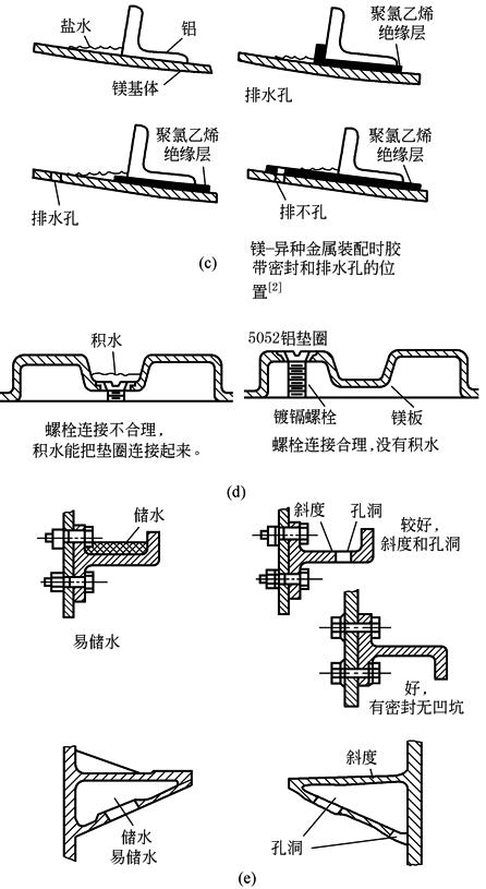 镁合金件合理的结构设计