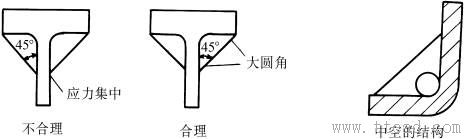 铸造件结构设计：加强肋