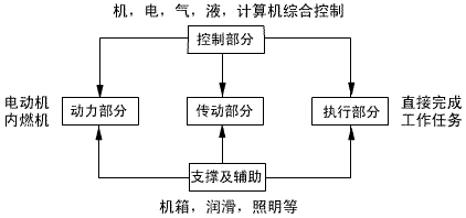 机器及其基本组成