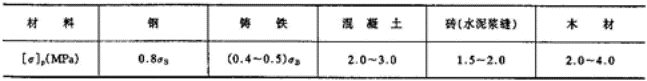 螺栓组设计与受力分析