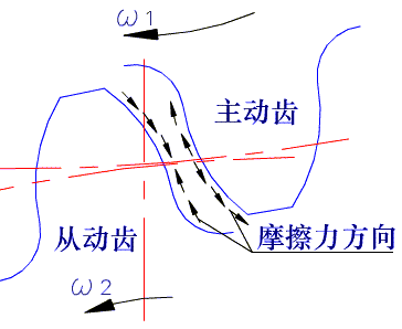 齿轮传动的失效形式及设计准则