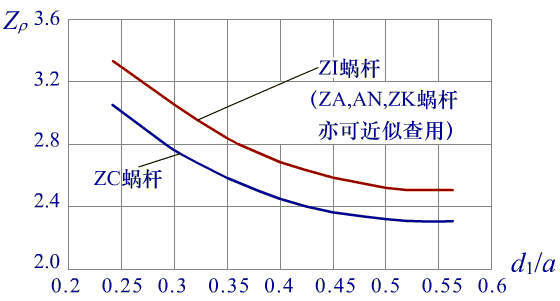 普通圆柱蜗杆传动承载能力计算