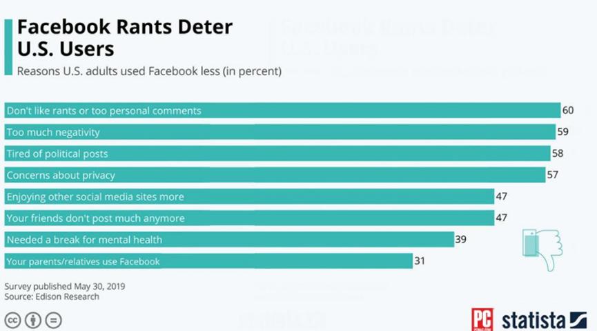 Tiktok隐约可见 Facebook筋疲力尽的用户